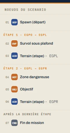 La liste des nœuds d'une mission à étapes : chaque bandeau ÉTAPE regroupe les briques du vol correspondant.